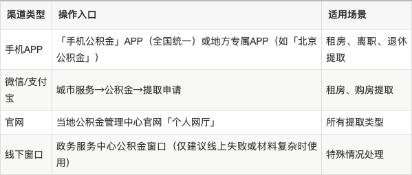 最新公积金余额提现方法方法分析(最方便真实的普洱公积金余额提现方法有几种方法)
