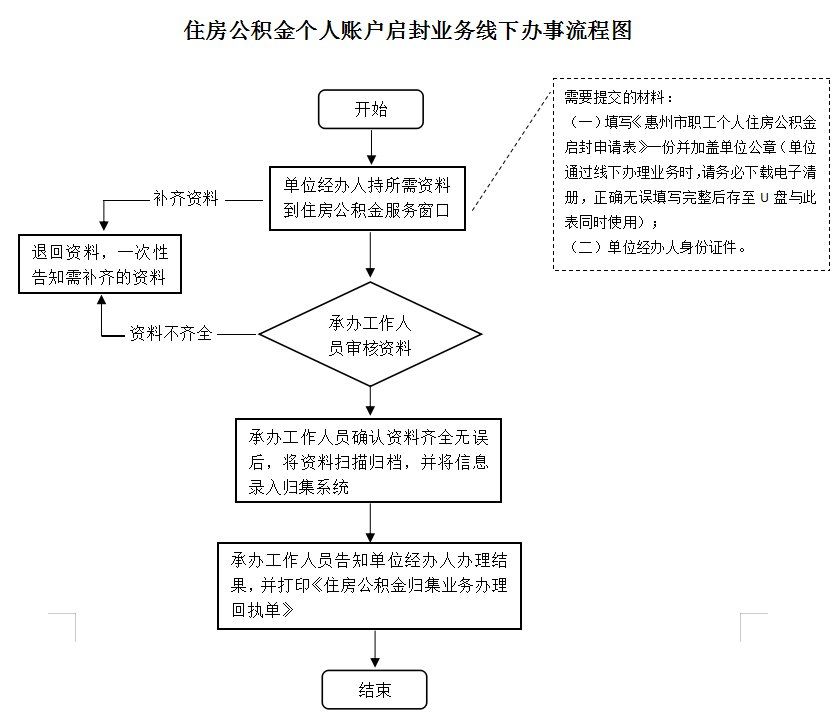 最新公积金卡网上激活流程图方法分析(最方便真实的普洱公积金卡网上激活流程图片方法)