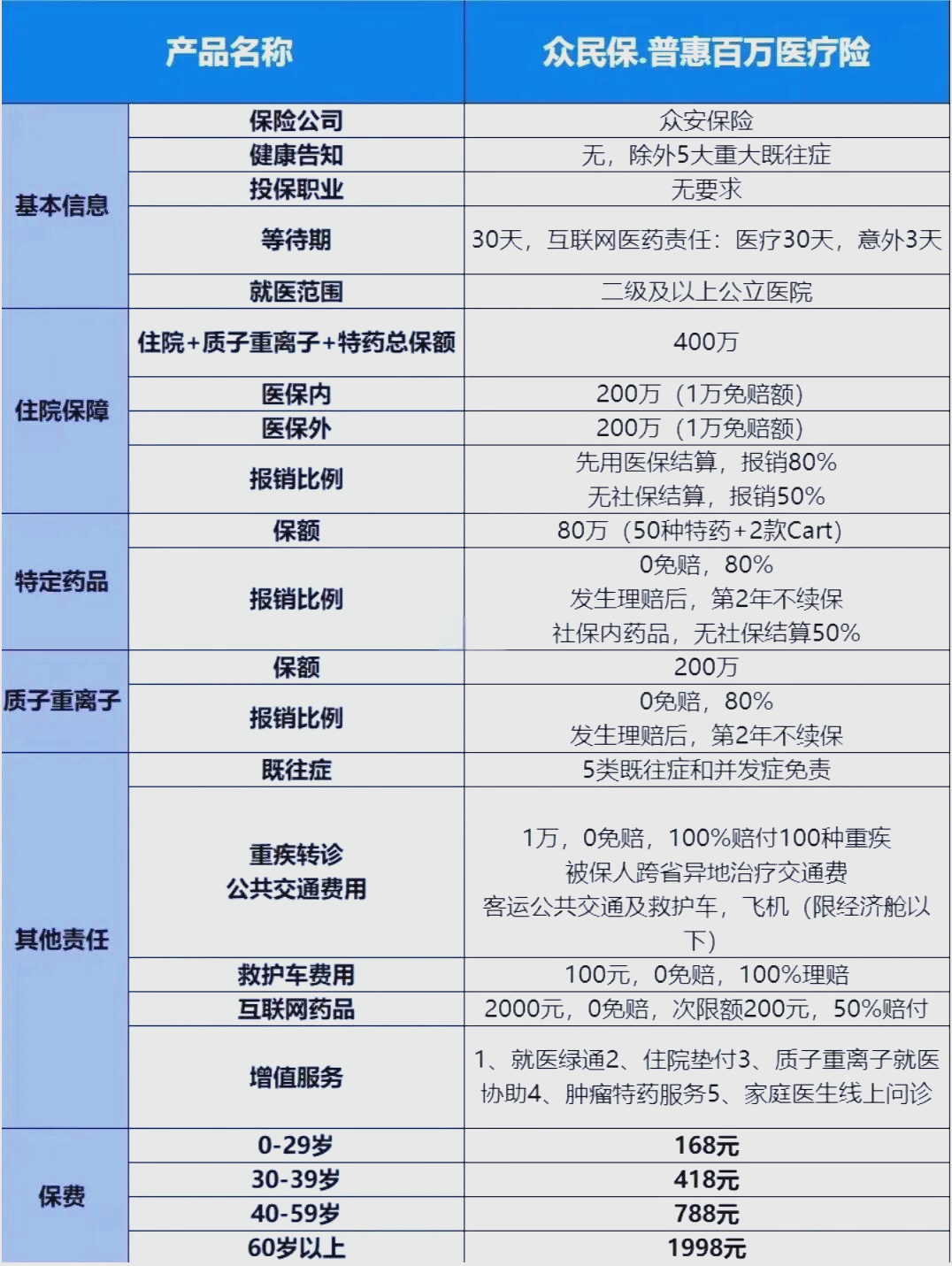最新惠民保险一览表方法分析(最方便真实的普洱惠民保险是什么保险149元方法)