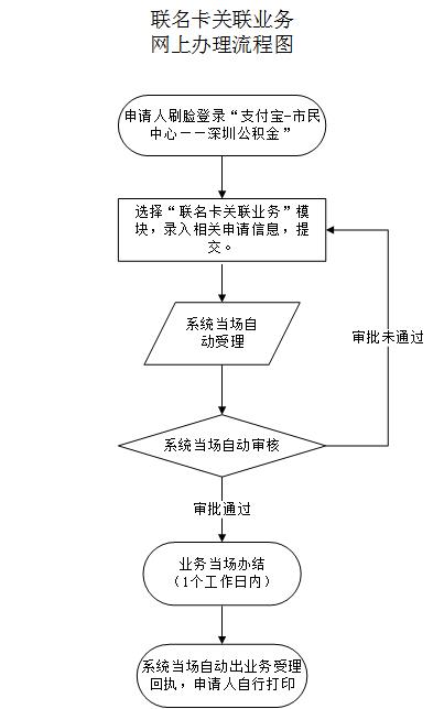 最新公积金卡需要去哪里办理方法分析(最方便真实的普洱公积金卡需要去哪里办理业务方法)