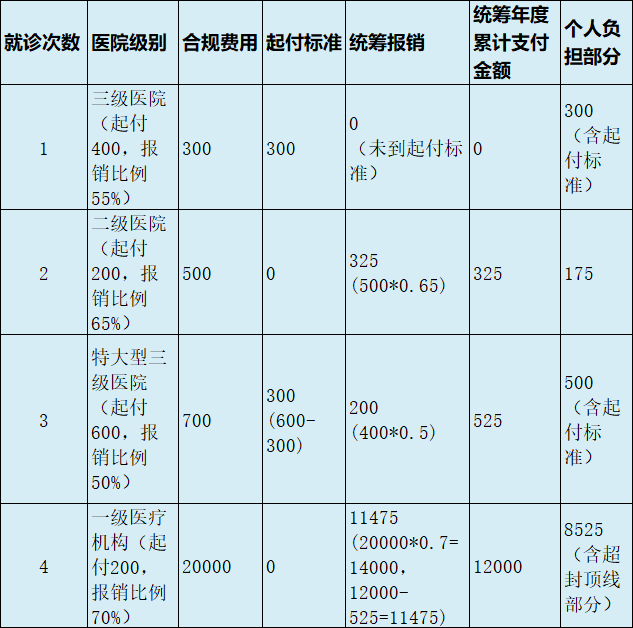 最新医疗报销90%怎么计算方法分析(最方便真实的普洱医保90%报销比例方法)